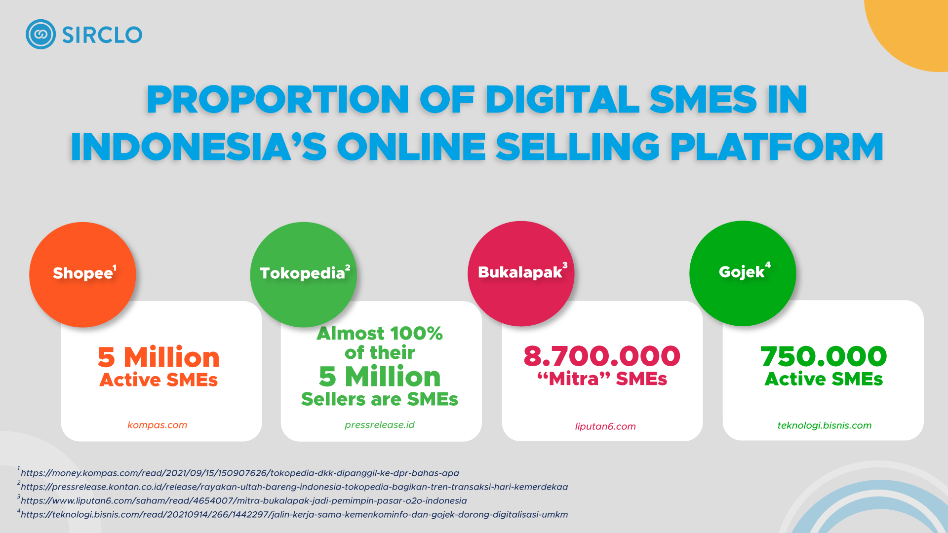 Proportion of Digital SMEs In Indonesia's Online Selling Platform